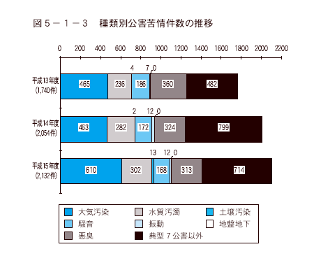 種類別公害苦情件数の推移