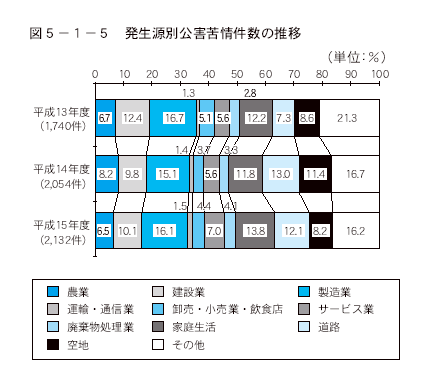 発生源別公害苦情件数の推移