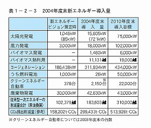 2004年度末新エネルギー導入量