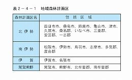 地域森林計画区