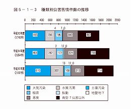 種類別公害苦情件数の推移