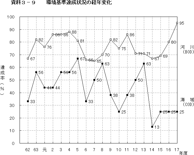 資料３－９　環境基準達成状況の経年変化