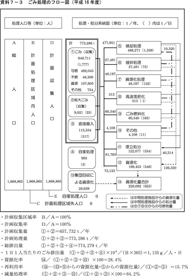 資料７－３　ごみ処理のフロー図（平成16年度）