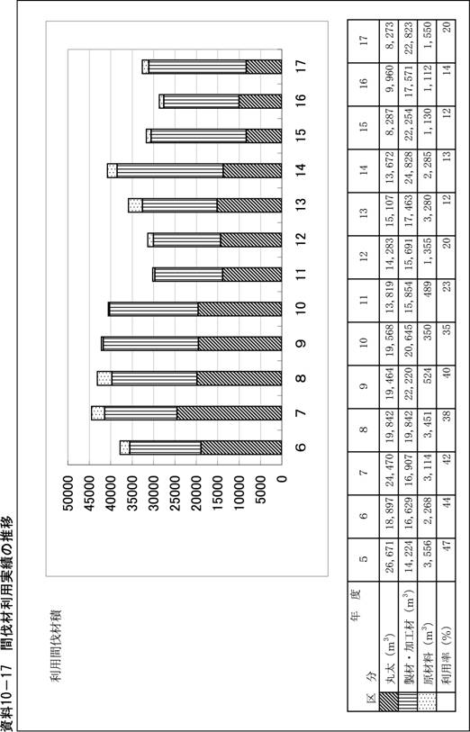 資料10-17　間伐利用実績の推移