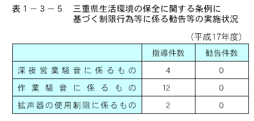 三重県生活環境の保全に関する条例に基づく制限行為等に係る勧告等の実施状況