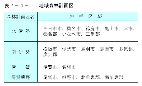 地域森林計画区