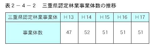 三重県認定林業事業体数の推移