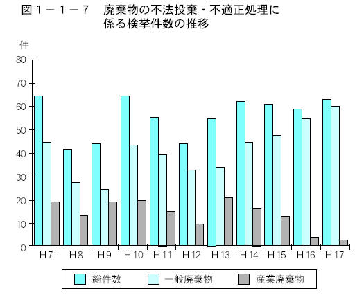 廃棄物の不法投棄・不適正処理に係る検挙件数の推移