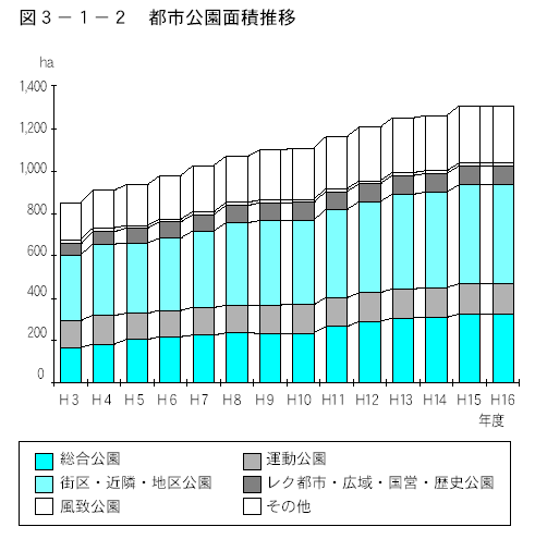 都市公園面積推移