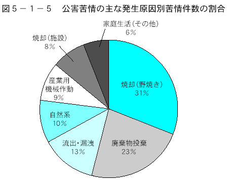 公害苦情の主な発生原因別苦情件数の割合