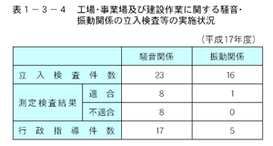 工場・事業場及び建設作業に関する騒音・振動関係の立入検査等の実施状況