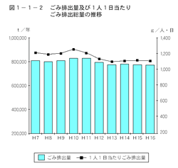 ごみ排出量及び１人１日当たりごみ排出総量の推移