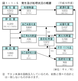 発生及び処理状況の概要