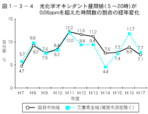 光化学オキシダント昼間値が0.06ppmを超えた時間数の割合の経年変化