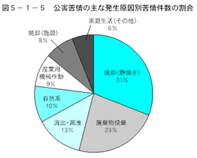 公害苦情の主な発生原因別苦情件数の割合