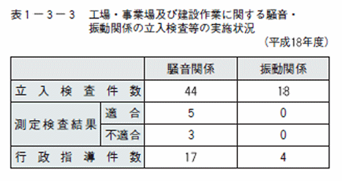 工場・事業場及び建設作業に関する騒音・振動関係の立入検査等の実施状況