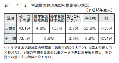 生活排水処理施設の整備率の状況