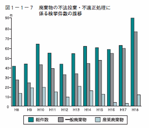 廃棄物の不法投棄・不適正処理に係る検挙件数の推移