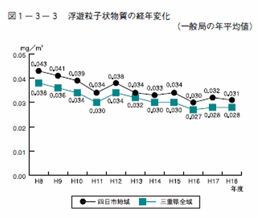 浮遊粒子物質の経年変化（一般局の年平均値）