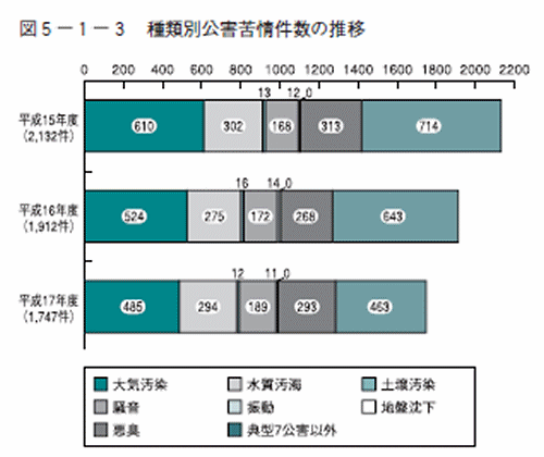 種類別公害苦情件数の推移