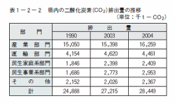 県内の二酸化炭素（CO2）排出量の推移