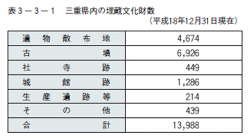 三重県内の埋蔵文化財数