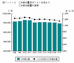 ごみ排出量及び1人1日当たりごみ排出総量の推移