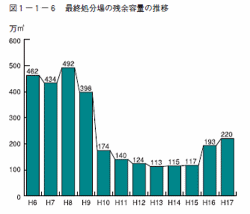 最終処分場の残余容量の推移