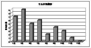 追い払いを開始して3ヶ月余りは、効果が現れず苦労しました。今はサルが出現するものの、人を見ると一目散に山に逃げるようになりました。出現回数も大きく減ってきています。