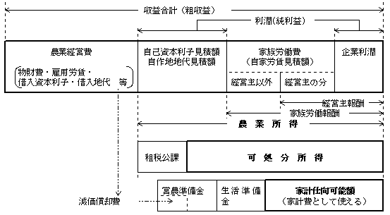 図１　農業収入の内訳と家計仕向可能額