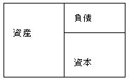 貸借対照表は左側に資産、右側に資本と負債が並びます。資産は負債と資本の合計になります。