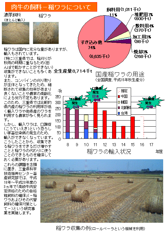 肉牛の飼料の稲わらを国内で確保することが必要となっています。