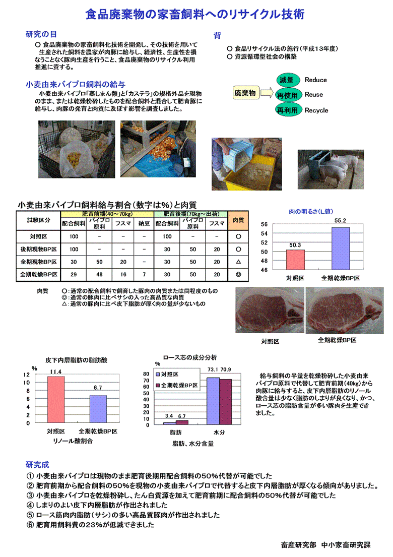 食品廃棄物の豚へのリサイクル技術を示した図です。