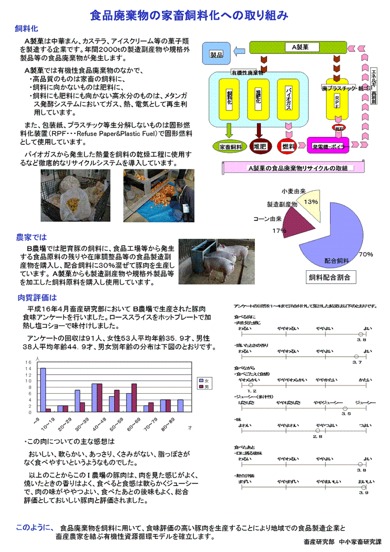 食品廃棄物の豚への飼料化の取り組みを示した図です。