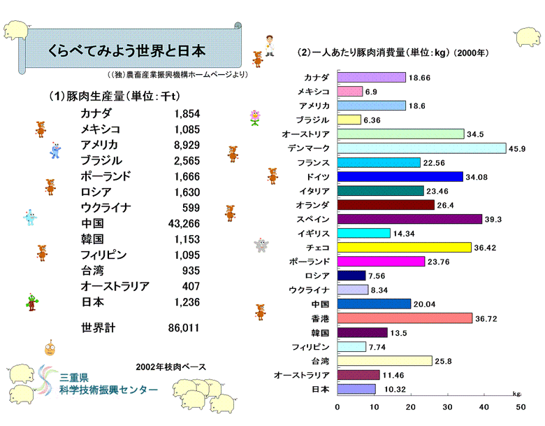 豚肉の生産量・消費量を世界の各国と比較した図です。