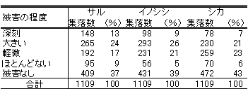 被害の発生状況