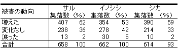 被害の増減