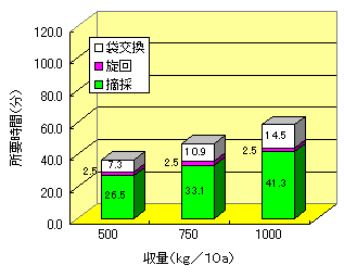 大型乗用摘採機（袋式）の収量別作業能率