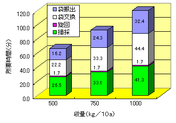 小型乗用摘採機（袋式）の収量別作業能率