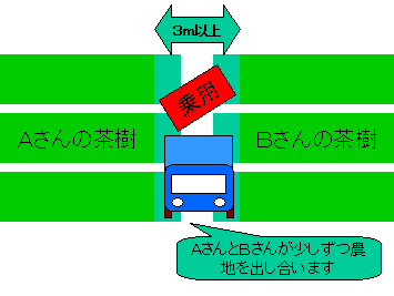 土地を出し合う模式図