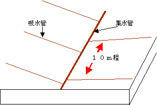 暗渠の配置例