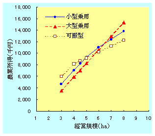 機械化体系別農業所得（年間収量１０アールあたり２，０００キログラム）