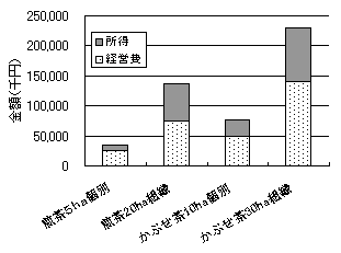 経営費は、家族労賃、組織構成員の給与・配当金を含まない