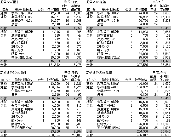 資本装備と年減価償却費