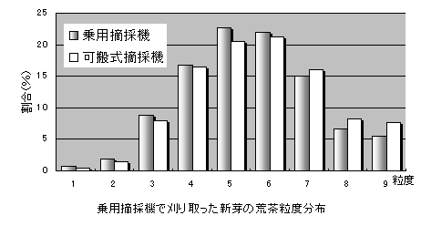 図　乗用摘採機で刈り取った新芽の荒茶粒度分布