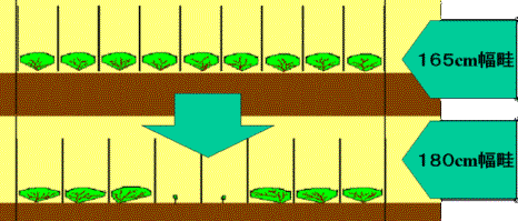 畦幅変更の模式図