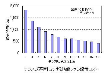 テラス式茶園における防霜ファン設置コスト