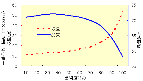 出開度と収量・品質の関係（原田らの図を改編）