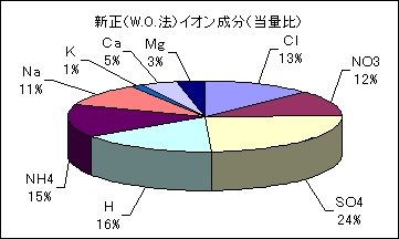 新正の酸性雨中のイオン成分