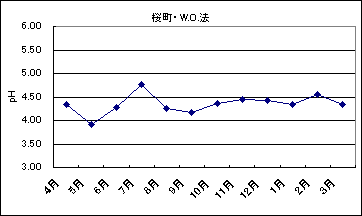 桜町の雨のpH、2002年度